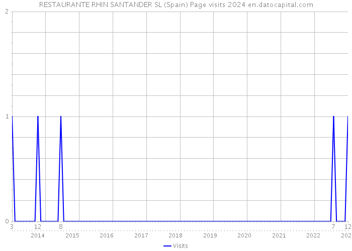 RESTAURANTE RHIN SANTANDER SL (Spain) Page visits 2024 