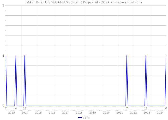 MARTIN Y LUIS SOLANO SL (Spain) Page visits 2024 