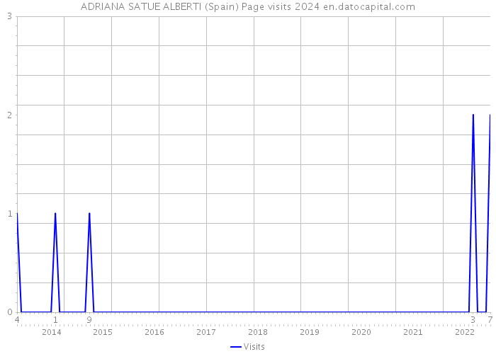ADRIANA SATUE ALBERTI (Spain) Page visits 2024 