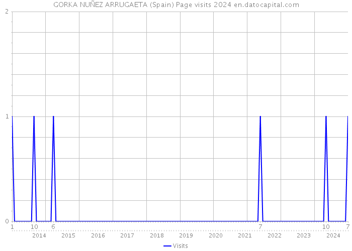 GORKA NUÑEZ ARRUGAETA (Spain) Page visits 2024 