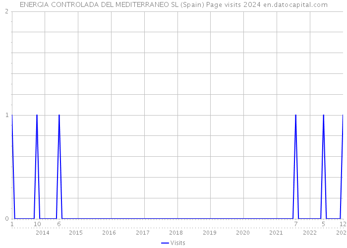 ENERGIA CONTROLADA DEL MEDITERRANEO SL (Spain) Page visits 2024 