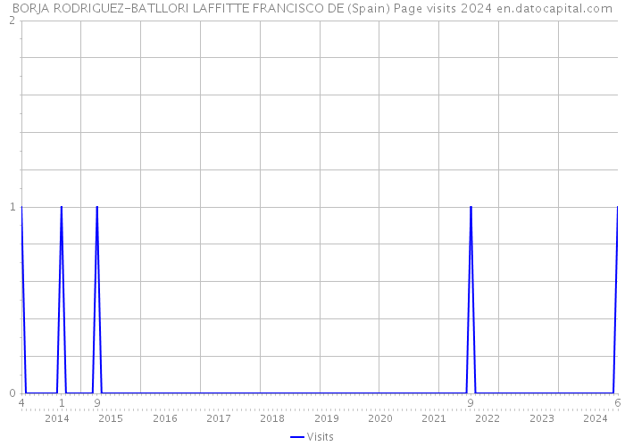 BORJA RODRIGUEZ-BATLLORI LAFFITTE FRANCISCO DE (Spain) Page visits 2024 