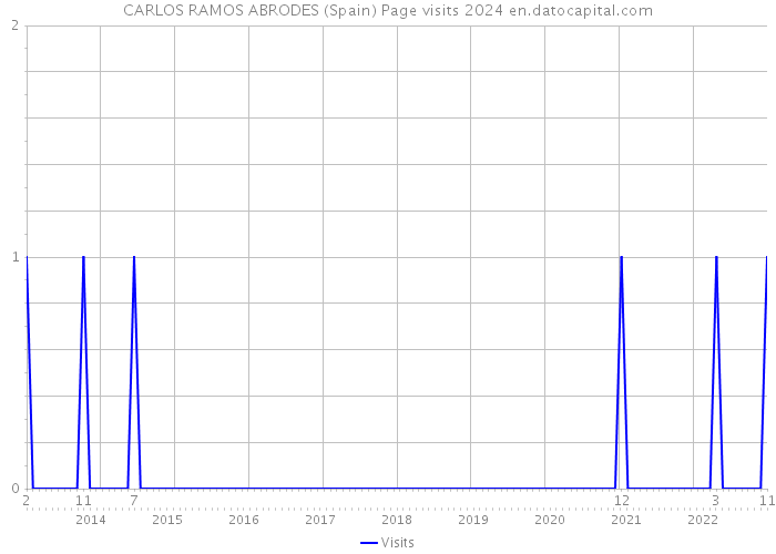 CARLOS RAMOS ABRODES (Spain) Page visits 2024 