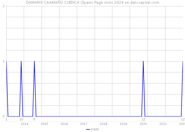 DAMARIS CAAMAÑO CUENCA (Spain) Page visits 2024 