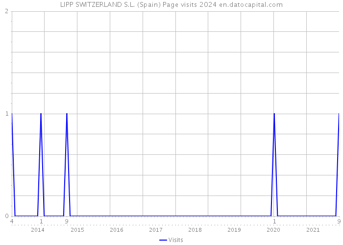 LIPP SWITZERLAND S.L. (Spain) Page visits 2024 