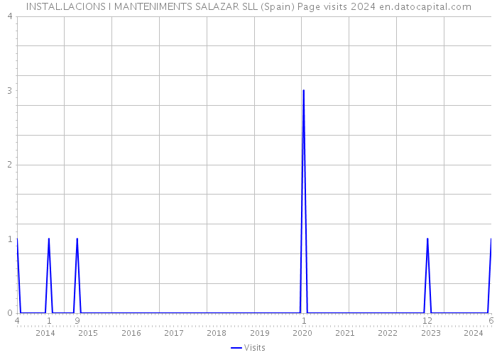 INSTAL.LACIONS I MANTENIMENTS SALAZAR SLL (Spain) Page visits 2024 