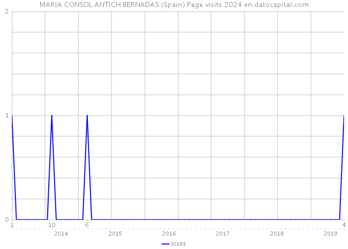 MARIA CONSOL ANTICH BERNADAS (Spain) Page visits 2024 