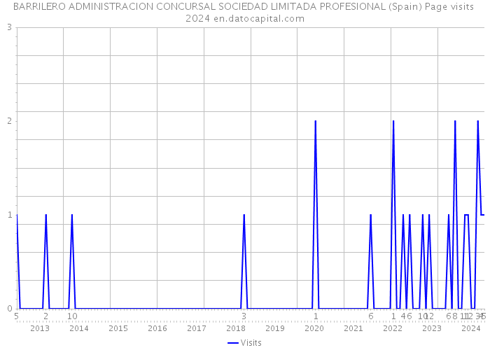 BARRILERO ADMINISTRACION CONCURSAL SOCIEDAD LIMITADA PROFESIONAL (Spain) Page visits 2024 