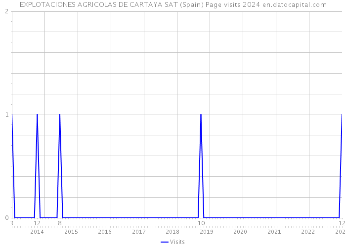 EXPLOTACIONES AGRICOLAS DE CARTAYA SAT (Spain) Page visits 2024 