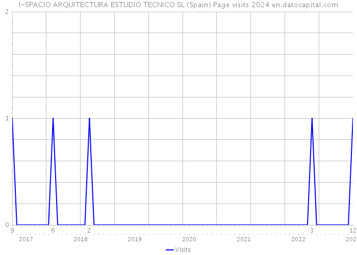I-SPACIO ARQUITECTURA ESTUDIO TECNICO SL (Spain) Page visits 2024 