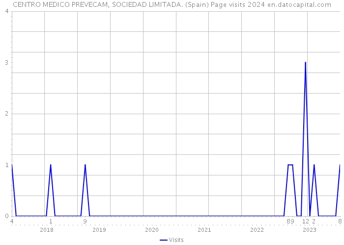 CENTRO MEDICO PREVECAM, SOCIEDAD LIMITADA. (Spain) Page visits 2024 