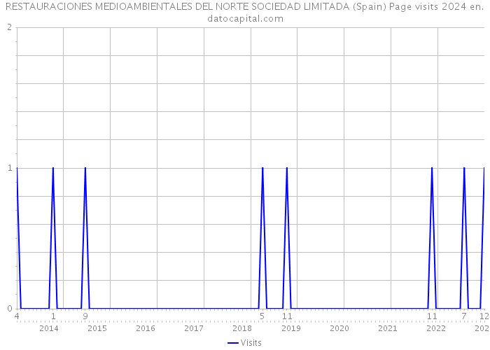 RESTAURACIONES MEDIOAMBIENTALES DEL NORTE SOCIEDAD LIMITADA (Spain) Page visits 2024 