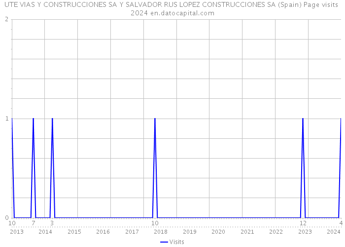UTE VIAS Y CONSTRUCCIONES SA Y SALVADOR RUS LOPEZ CONSTRUCCIONES SA (Spain) Page visits 2024 