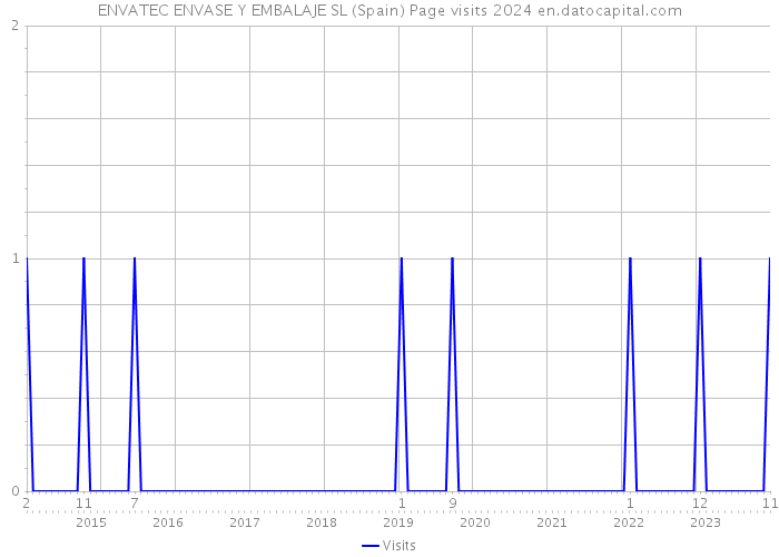 ENVATEC ENVASE Y EMBALAJE SL (Spain) Page visits 2024 
