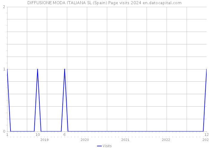 DIFFUSIONE MODA ITALIANA SL (Spain) Page visits 2024 