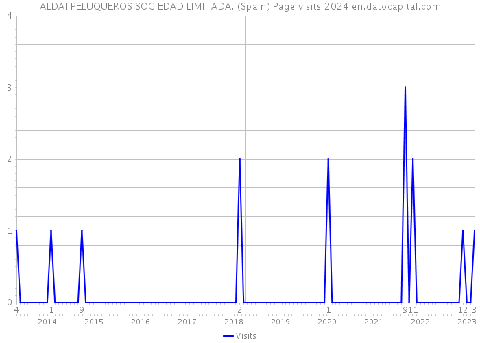 ALDAI PELUQUEROS SOCIEDAD LIMITADA. (Spain) Page visits 2024 