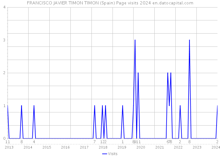 FRANCISCO JAVIER TIMON TIMON (Spain) Page visits 2024 