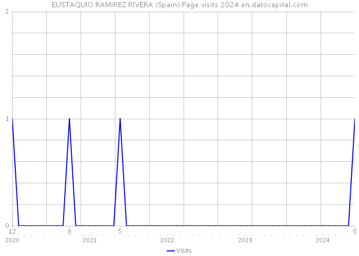 EUSTAQUIO RAMIREZ RIVERA (Spain) Page visits 2024 