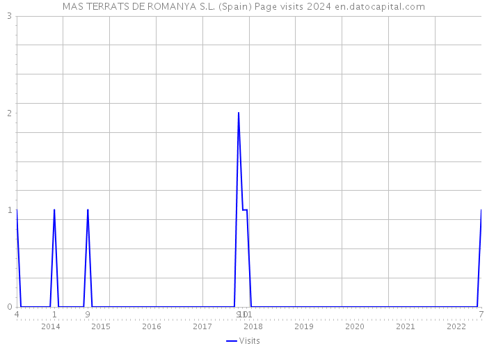 MAS TERRATS DE ROMANYA S.L. (Spain) Page visits 2024 
