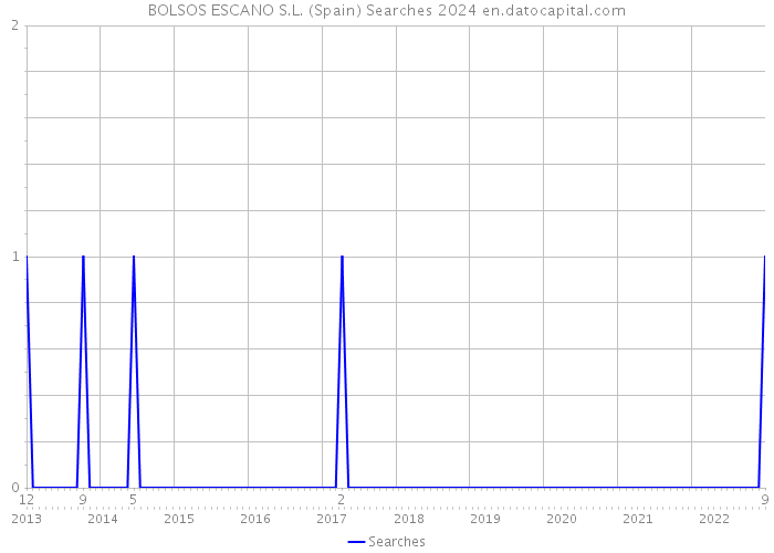 BOLSOS ESCANO S.L. (Spain) Searches 2024 