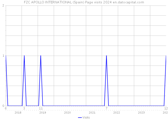 FZC APOLLO INTERNATIONAL (Spain) Page visits 2024 