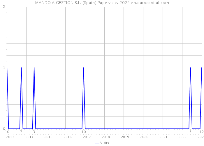 MANDOIA GESTION S.L. (Spain) Page visits 2024 