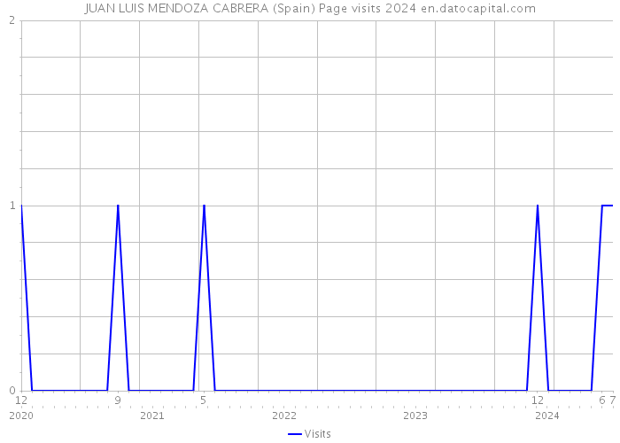 JUAN LUIS MENDOZA CABRERA (Spain) Page visits 2024 