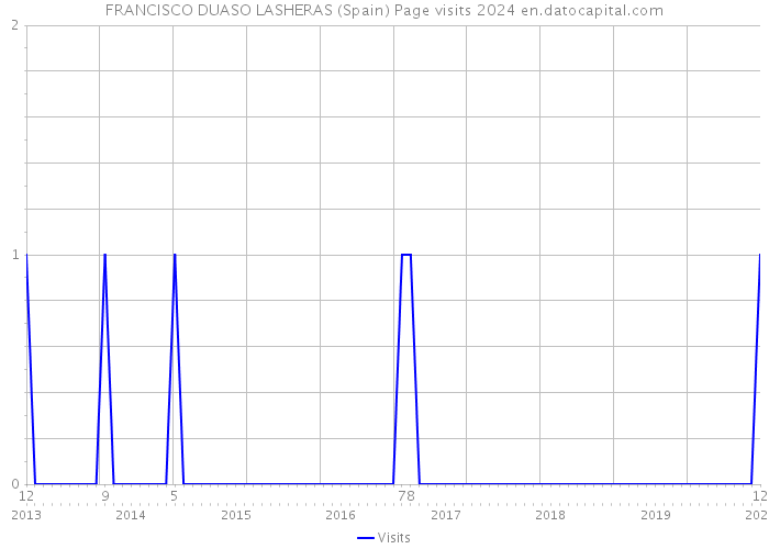 FRANCISCO DUASO LASHERAS (Spain) Page visits 2024 