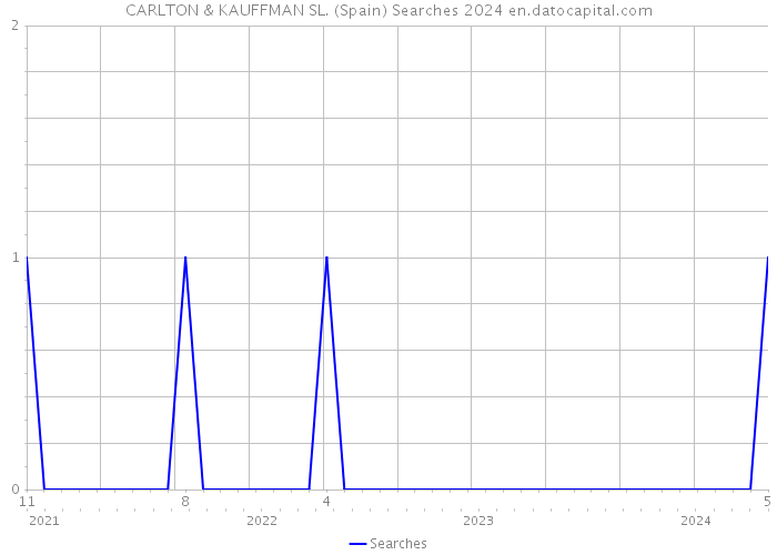 CARLTON & KAUFFMAN SL. (Spain) Searches 2024 