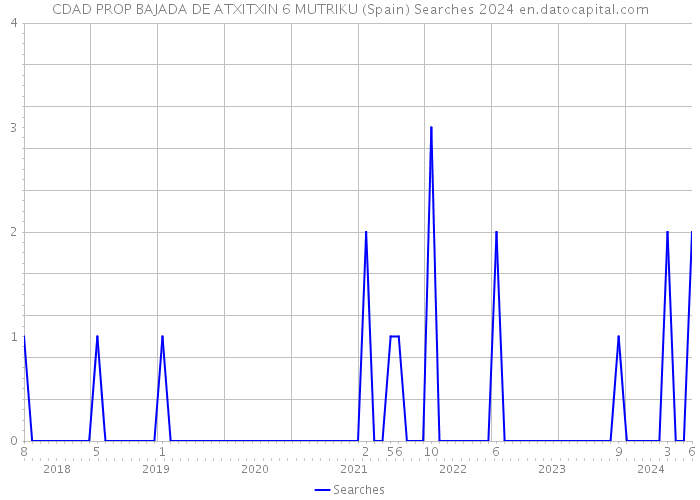 CDAD PROP BAJADA DE ATXITXIN 6 MUTRIKU (Spain) Searches 2024 