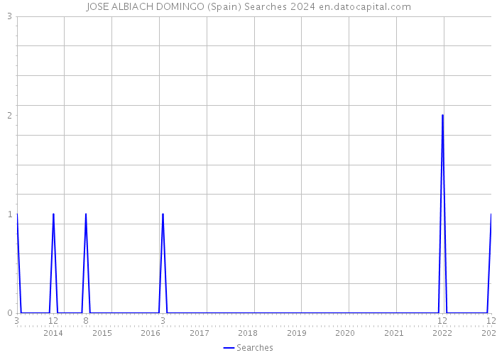JOSE ALBIACH DOMINGO (Spain) Searches 2024 