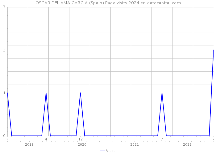 OSCAR DEL AMA GARCIA (Spain) Page visits 2024 