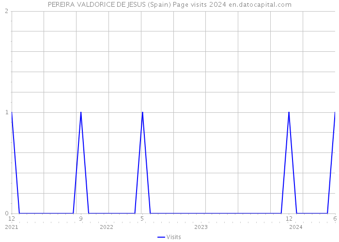 PEREIRA VALDORICE DE JESUS (Spain) Page visits 2024 