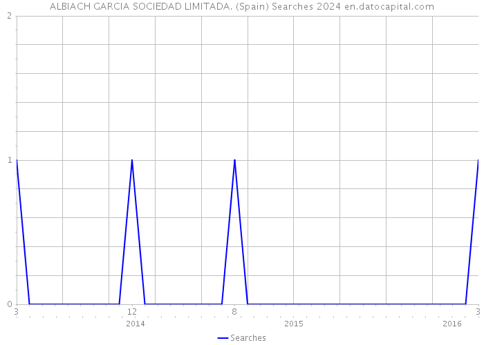 ALBIACH GARCIA SOCIEDAD LIMITADA. (Spain) Searches 2024 