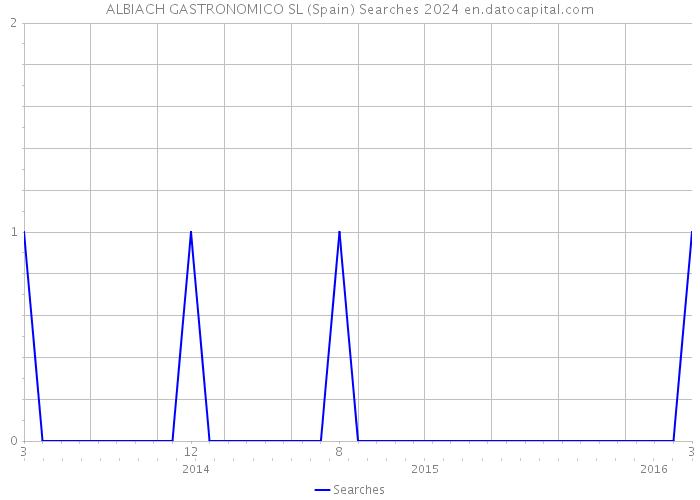 ALBIACH GASTRONOMICO SL (Spain) Searches 2024 