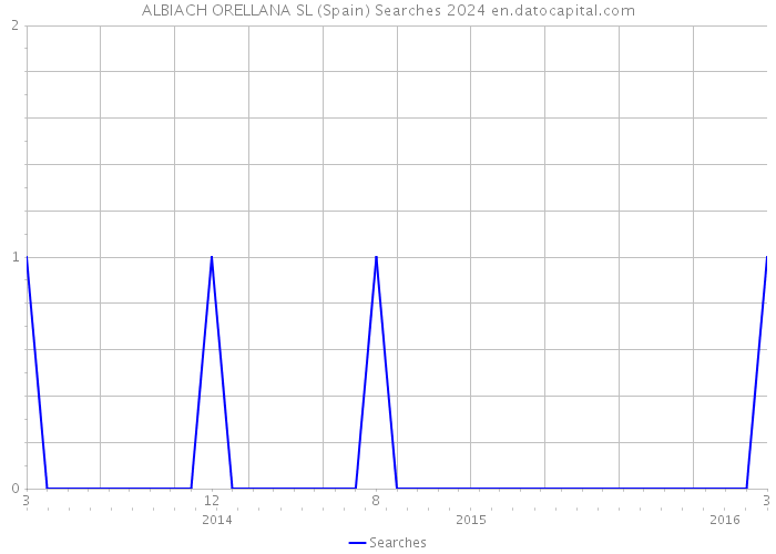 ALBIACH ORELLANA SL (Spain) Searches 2024 