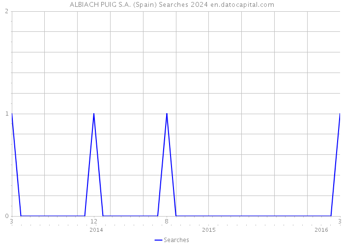 ALBIACH PUIG S.A. (Spain) Searches 2024 