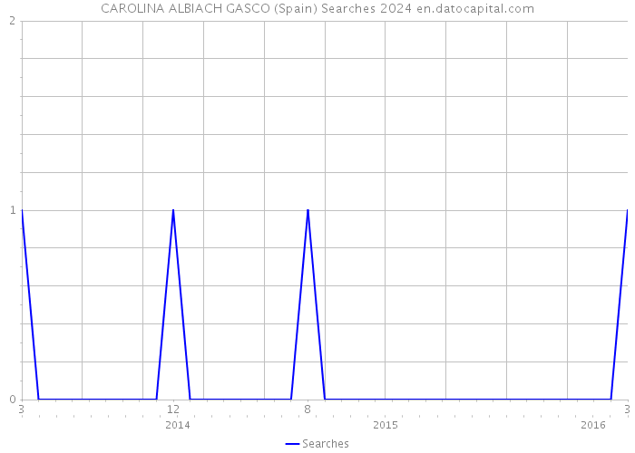 CAROLINA ALBIACH GASCO (Spain) Searches 2024 
