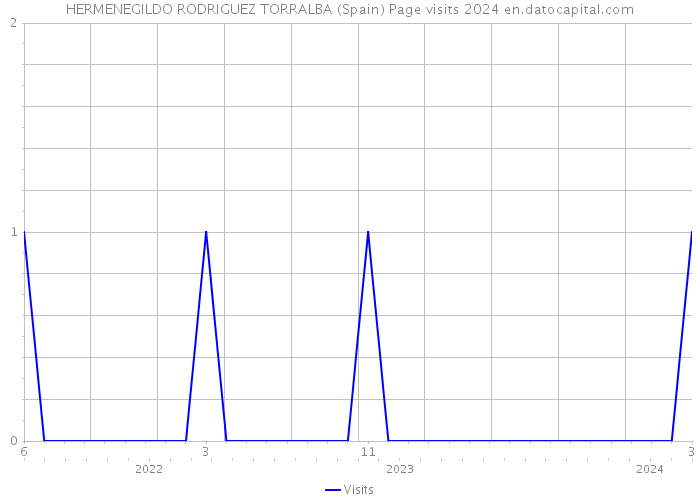HERMENEGILDO RODRIGUEZ TORRALBA (Spain) Page visits 2024 