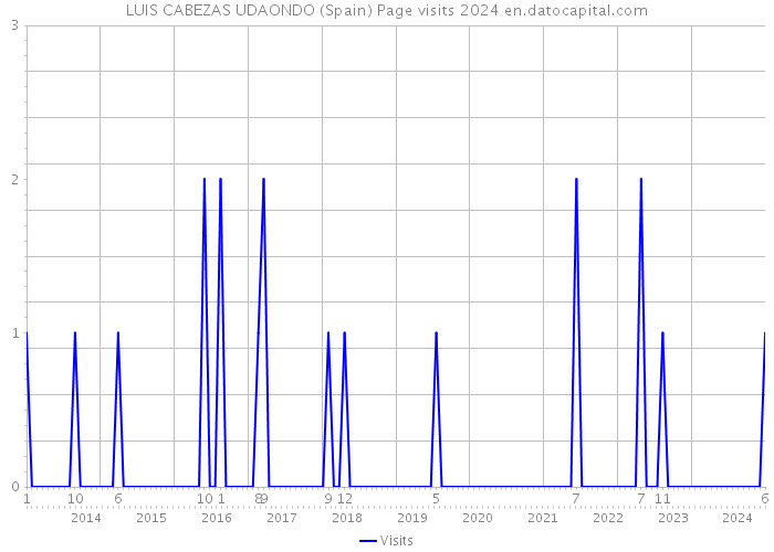 LUIS CABEZAS UDAONDO (Spain) Page visits 2024 