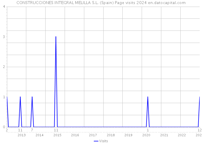 CONSTRUCCIONES INTEGRAL MELILLA S.L. (Spain) Page visits 2024 