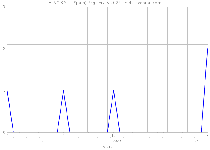 ELAGIS S.L. (Spain) Page visits 2024 