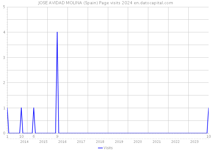 JOSE AVIDAD MOLINA (Spain) Page visits 2024 