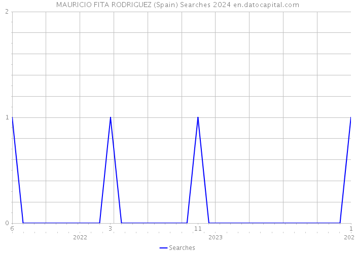 MAURICIO FITA RODRIGUEZ (Spain) Searches 2024 