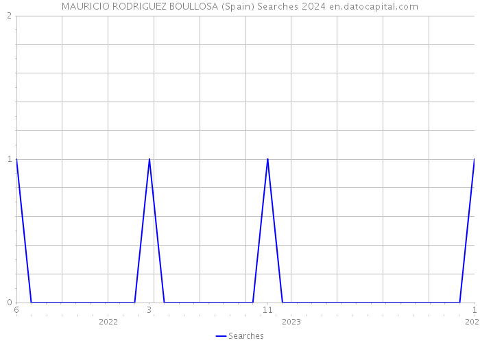 MAURICIO RODRIGUEZ BOULLOSA (Spain) Searches 2024 