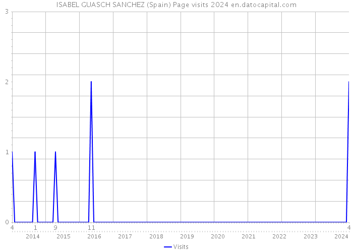 ISABEL GUASCH SANCHEZ (Spain) Page visits 2024 