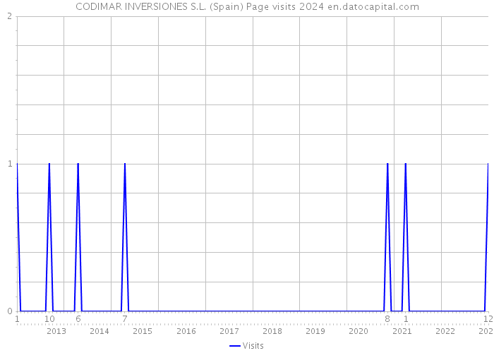 CODIMAR INVERSIONES S.L. (Spain) Page visits 2024 