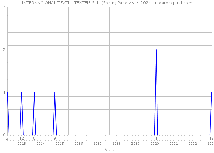 INTERNACIONAL TEXTIL-TEXTEIS S. L. (Spain) Page visits 2024 