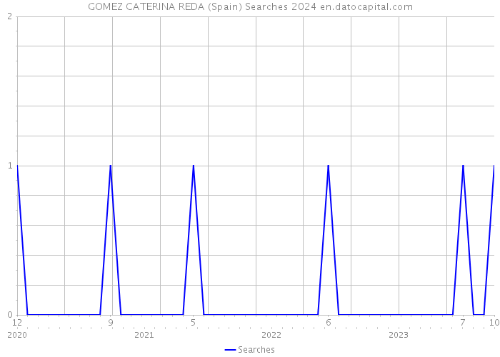 GOMEZ CATERINA REDA (Spain) Searches 2024 