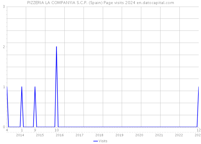 PIZZERIA LA COMPANYIA S.C.P. (Spain) Page visits 2024 